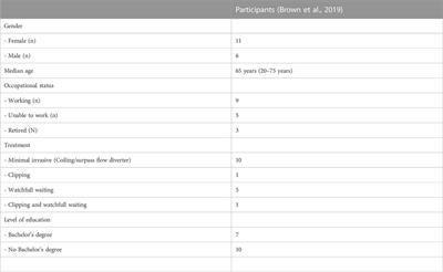 Augmented reality—The way forward in patient education for intracranial aneurysms? A qualitative exploration of views, expectations and preferences of patients suffering from an unruptured intracranial aneurysm regarding augmented reality in patient education